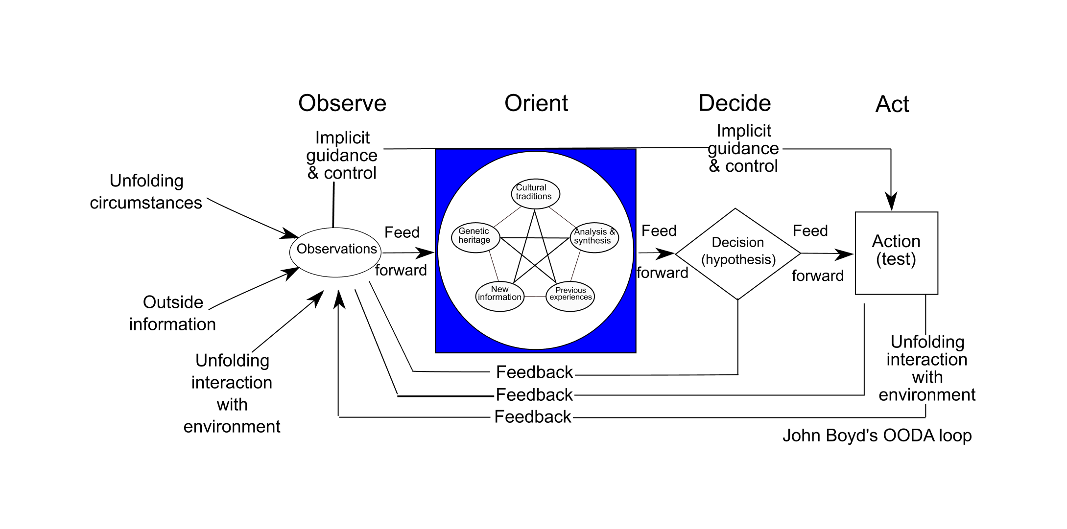 John Boyd's OODA Loop diagram showing Observe, Orient, Decide, Act cycle with feedback loops.